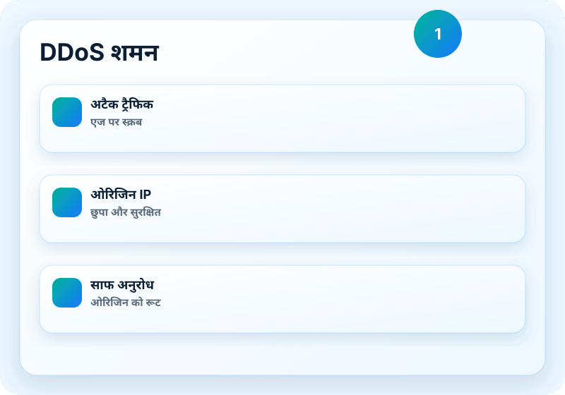 B1 Networks सेवा विज़ुअल