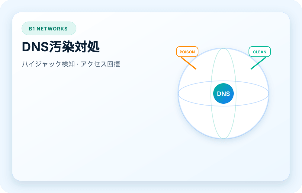 B1 Networks サービスビジュアル