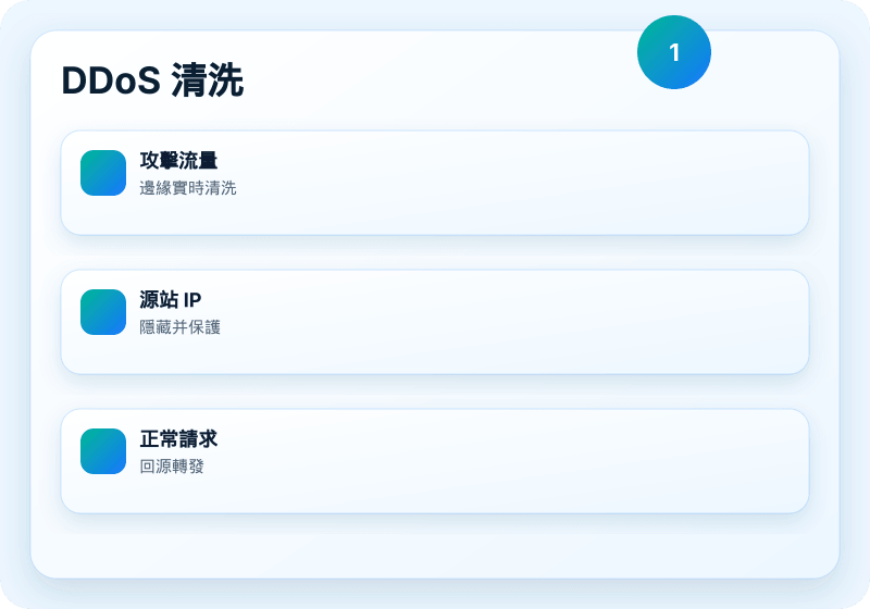 B1 Networks 服務視覺圖